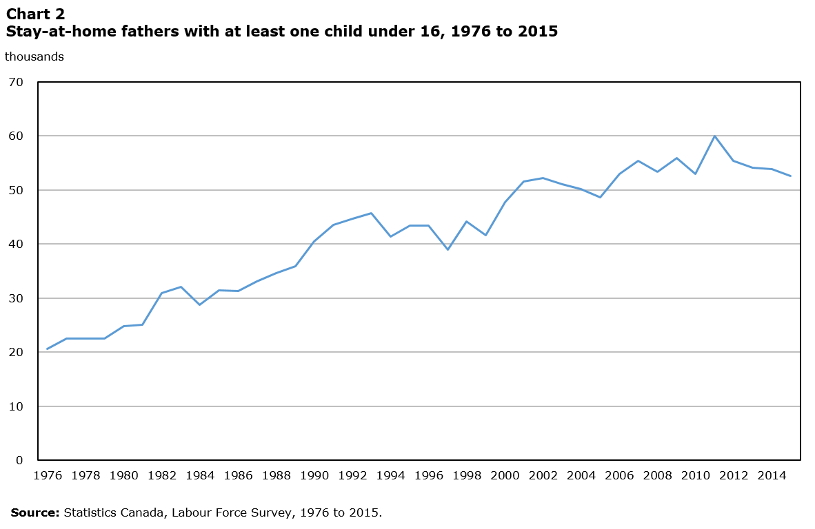 Chart: Stay-at-home fathers with at least one child under 16, 1976 to 2015